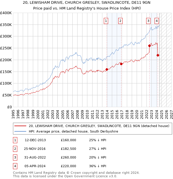 20, LEWISHAM DRIVE, CHURCH GRESLEY, SWADLINCOTE, DE11 9GN: Price paid vs HM Land Registry's House Price Index