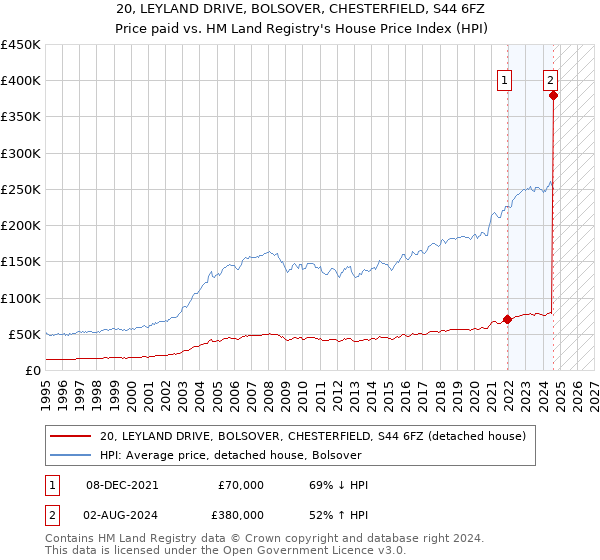 20, LEYLAND DRIVE, BOLSOVER, CHESTERFIELD, S44 6FZ: Price paid vs HM Land Registry's House Price Index