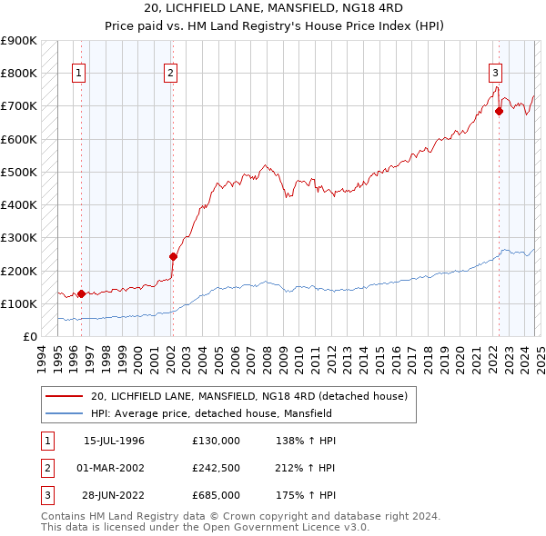 20, LICHFIELD LANE, MANSFIELD, NG18 4RD: Price paid vs HM Land Registry's House Price Index