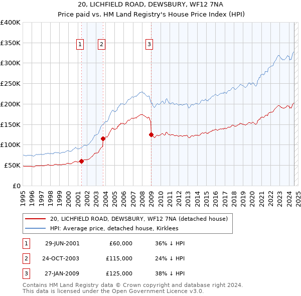 20, LICHFIELD ROAD, DEWSBURY, WF12 7NA: Price paid vs HM Land Registry's House Price Index