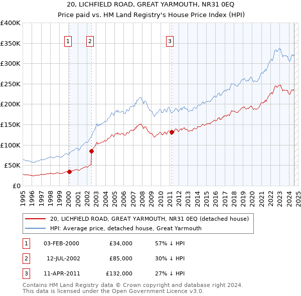 20, LICHFIELD ROAD, GREAT YARMOUTH, NR31 0EQ: Price paid vs HM Land Registry's House Price Index