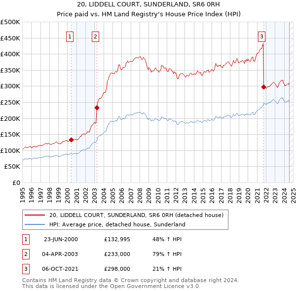 20, LIDDELL COURT, SUNDERLAND, SR6 0RH: Price paid vs HM Land Registry's House Price Index