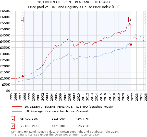 20, LIDDEN CRESCENT, PENZANCE, TR18 4PD: Price paid vs HM Land Registry's House Price Index