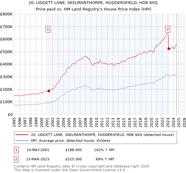 20, LIDGETT LANE, SKELMANTHORPE, HUDDERSFIELD, HD8 9AQ: Price paid vs HM Land Registry's House Price Index