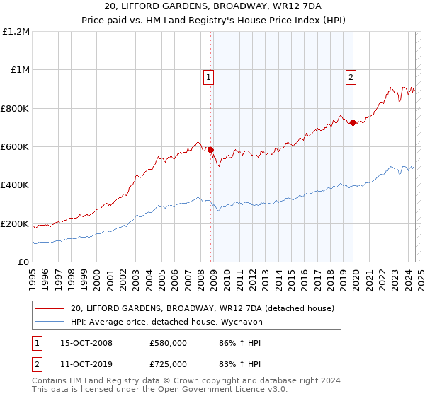 20, LIFFORD GARDENS, BROADWAY, WR12 7DA: Price paid vs HM Land Registry's House Price Index