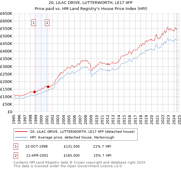 20, LILAC DRIVE, LUTTERWORTH, LE17 4FP: Price paid vs HM Land Registry's House Price Index