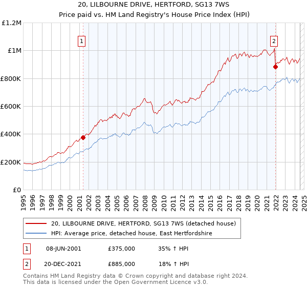 20, LILBOURNE DRIVE, HERTFORD, SG13 7WS: Price paid vs HM Land Registry's House Price Index