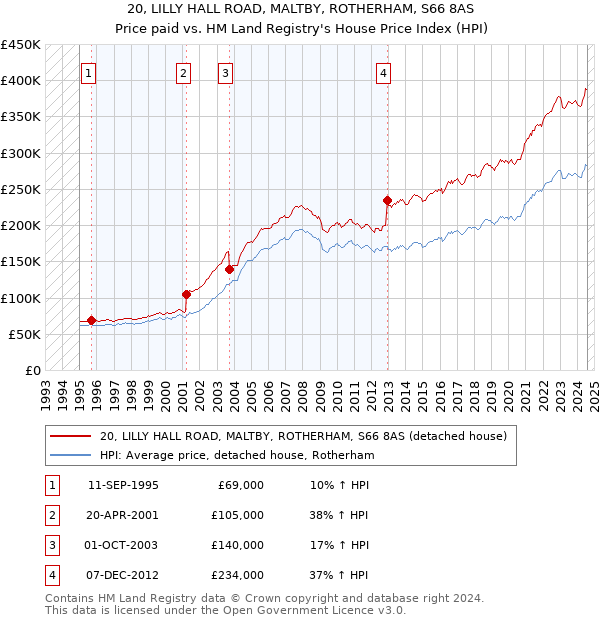 20, LILLY HALL ROAD, MALTBY, ROTHERHAM, S66 8AS: Price paid vs HM Land Registry's House Price Index