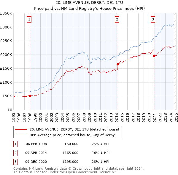 20, LIME AVENUE, DERBY, DE1 1TU: Price paid vs HM Land Registry's House Price Index