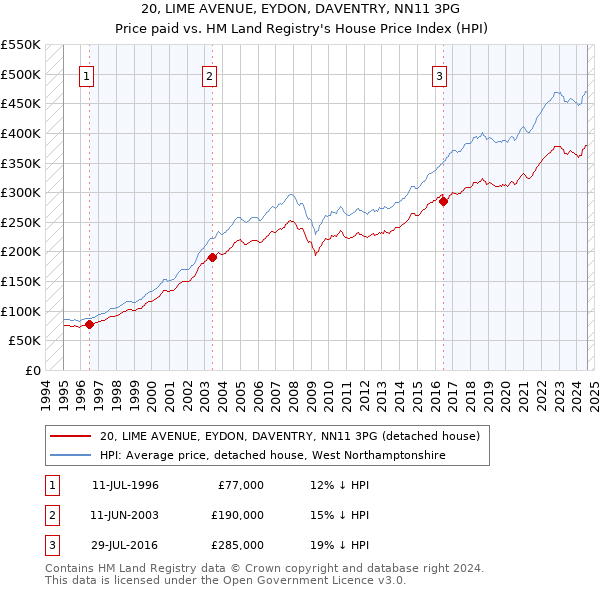 20, LIME AVENUE, EYDON, DAVENTRY, NN11 3PG: Price paid vs HM Land Registry's House Price Index