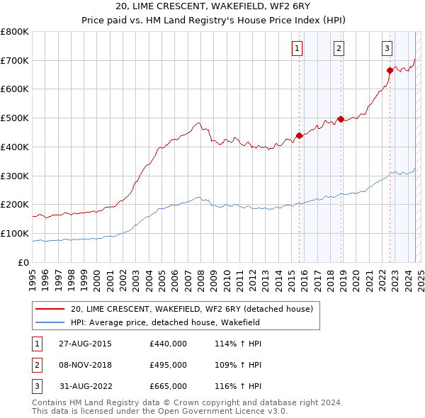 20, LIME CRESCENT, WAKEFIELD, WF2 6RY: Price paid vs HM Land Registry's House Price Index