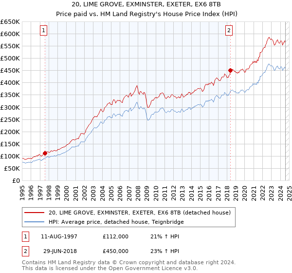 20, LIME GROVE, EXMINSTER, EXETER, EX6 8TB: Price paid vs HM Land Registry's House Price Index