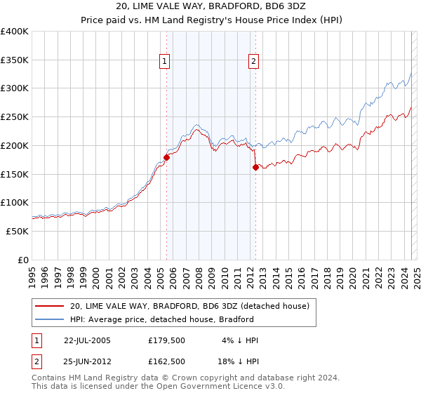 20, LIME VALE WAY, BRADFORD, BD6 3DZ: Price paid vs HM Land Registry's House Price Index