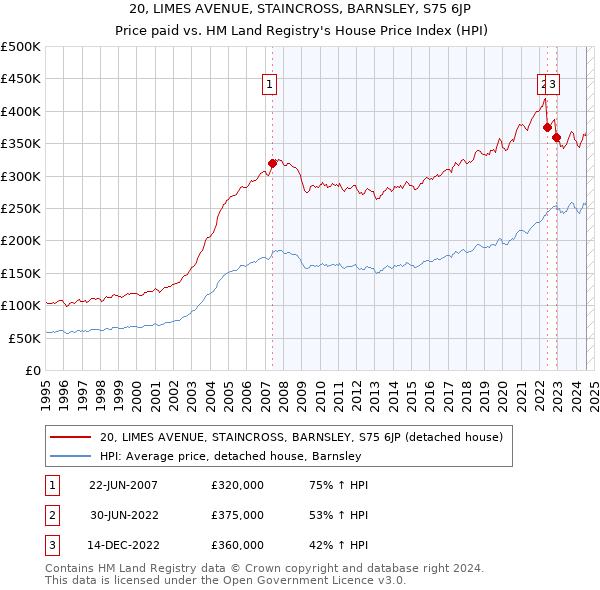 20, LIMES AVENUE, STAINCROSS, BARNSLEY, S75 6JP: Price paid vs HM Land Registry's House Price Index