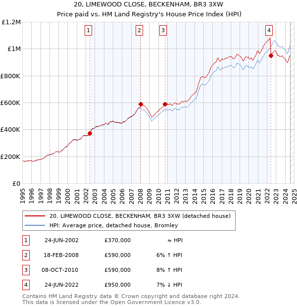 20, LIMEWOOD CLOSE, BECKENHAM, BR3 3XW: Price paid vs HM Land Registry's House Price Index