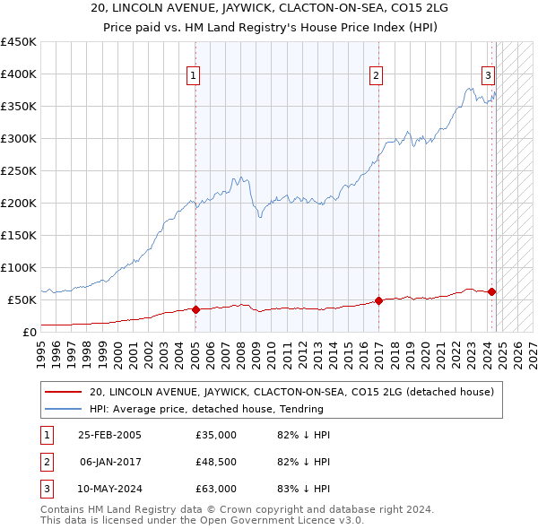 20, LINCOLN AVENUE, JAYWICK, CLACTON-ON-SEA, CO15 2LG: Price paid vs HM Land Registry's House Price Index