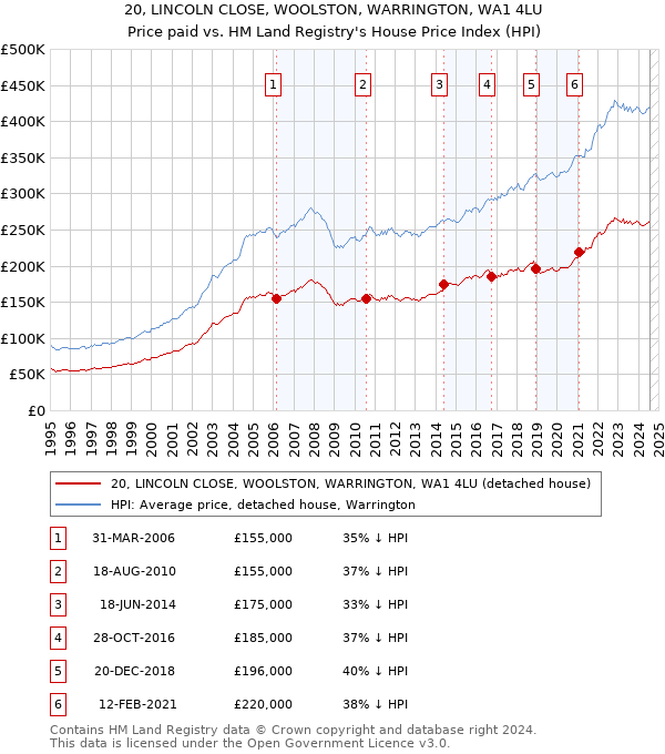 20, LINCOLN CLOSE, WOOLSTON, WARRINGTON, WA1 4LU: Price paid vs HM Land Registry's House Price Index