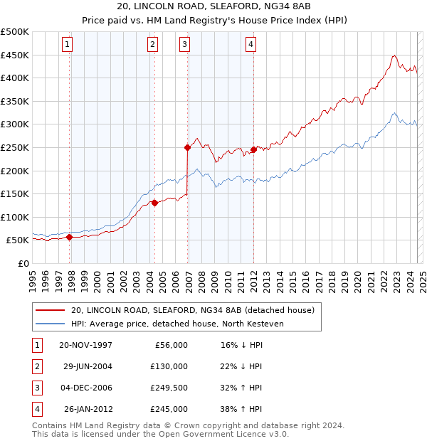 20, LINCOLN ROAD, SLEAFORD, NG34 8AB: Price paid vs HM Land Registry's House Price Index