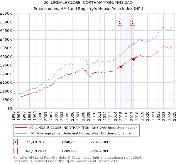 20, LINDALE CLOSE, NORTHAMPTON, NN3 2AQ: Price paid vs HM Land Registry's House Price Index