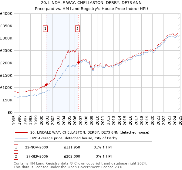 20, LINDALE WAY, CHELLASTON, DERBY, DE73 6NN: Price paid vs HM Land Registry's House Price Index