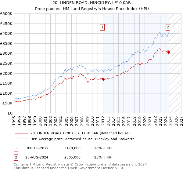 20, LINDEN ROAD, HINCKLEY, LE10 0AR: Price paid vs HM Land Registry's House Price Index