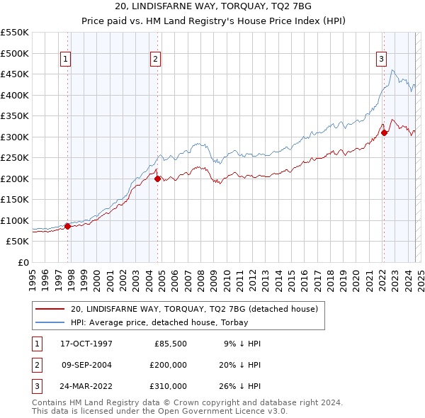 20, LINDISFARNE WAY, TORQUAY, TQ2 7BG: Price paid vs HM Land Registry's House Price Index