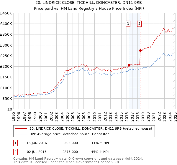 20, LINDRICK CLOSE, TICKHILL, DONCASTER, DN11 9RB: Price paid vs HM Land Registry's House Price Index