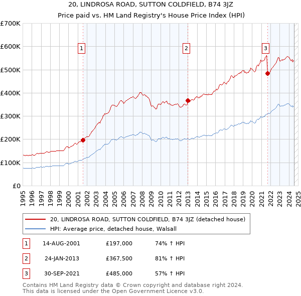 20, LINDROSA ROAD, SUTTON COLDFIELD, B74 3JZ: Price paid vs HM Land Registry's House Price Index