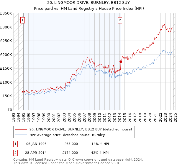 20, LINGMOOR DRIVE, BURNLEY, BB12 8UY: Price paid vs HM Land Registry's House Price Index