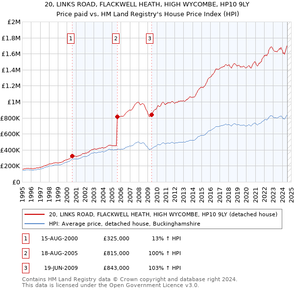 20, LINKS ROAD, FLACKWELL HEATH, HIGH WYCOMBE, HP10 9LY: Price paid vs HM Land Registry's House Price Index