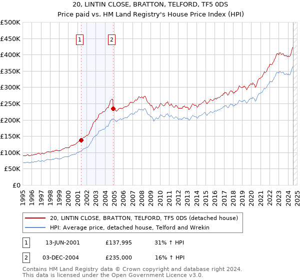 20, LINTIN CLOSE, BRATTON, TELFORD, TF5 0DS: Price paid vs HM Land Registry's House Price Index