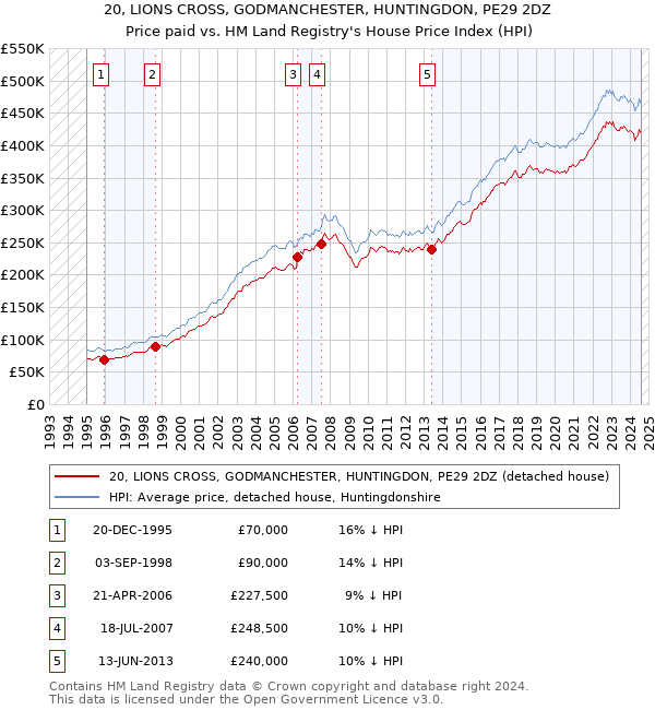 20, LIONS CROSS, GODMANCHESTER, HUNTINGDON, PE29 2DZ: Price paid vs HM Land Registry's House Price Index