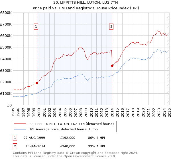 20, LIPPITTS HILL, LUTON, LU2 7YN: Price paid vs HM Land Registry's House Price Index