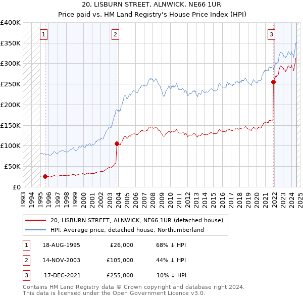 20, LISBURN STREET, ALNWICK, NE66 1UR: Price paid vs HM Land Registry's House Price Index