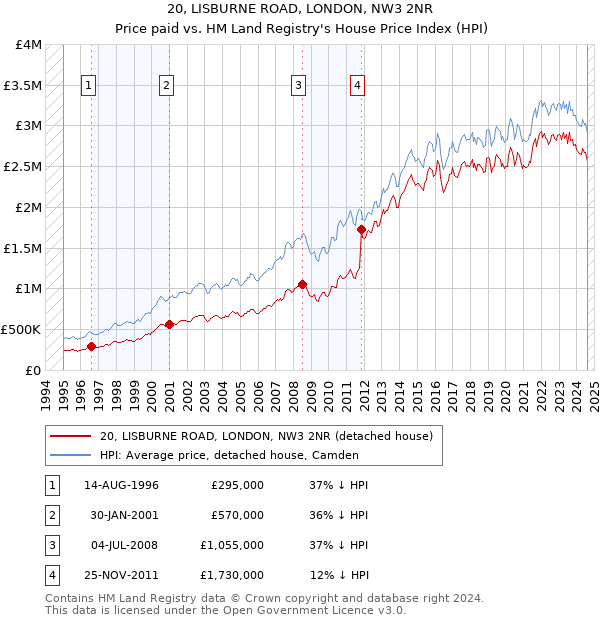 20, LISBURNE ROAD, LONDON, NW3 2NR: Price paid vs HM Land Registry's House Price Index