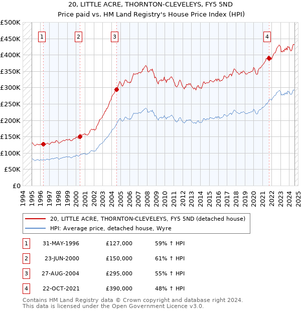 20, LITTLE ACRE, THORNTON-CLEVELEYS, FY5 5ND: Price paid vs HM Land Registry's House Price Index