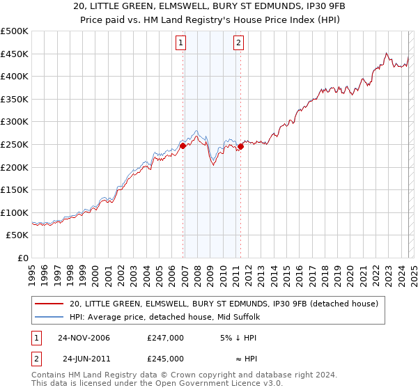 20, LITTLE GREEN, ELMSWELL, BURY ST EDMUNDS, IP30 9FB: Price paid vs HM Land Registry's House Price Index