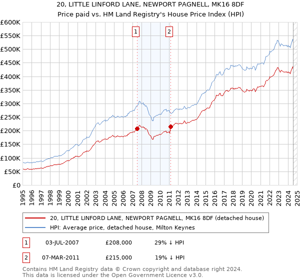 20, LITTLE LINFORD LANE, NEWPORT PAGNELL, MK16 8DF: Price paid vs HM Land Registry's House Price Index