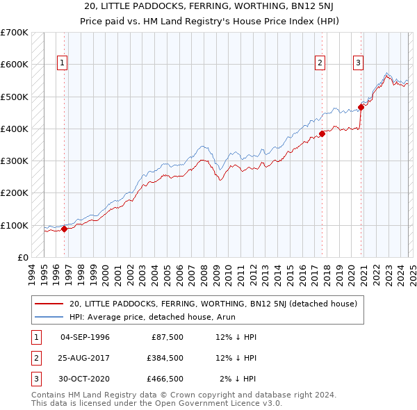 20, LITTLE PADDOCKS, FERRING, WORTHING, BN12 5NJ: Price paid vs HM Land Registry's House Price Index