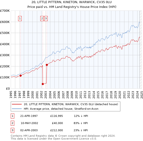 20, LITTLE PITTERN, KINETON, WARWICK, CV35 0LU: Price paid vs HM Land Registry's House Price Index