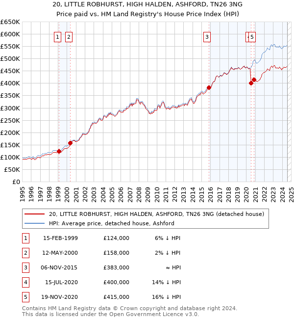 20, LITTLE ROBHURST, HIGH HALDEN, ASHFORD, TN26 3NG: Price paid vs HM Land Registry's House Price Index