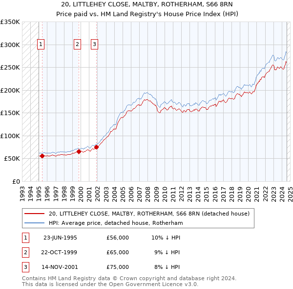 20, LITTLEHEY CLOSE, MALTBY, ROTHERHAM, S66 8RN: Price paid vs HM Land Registry's House Price Index