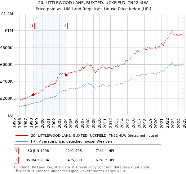 20, LITTLEWOOD LANE, BUXTED, UCKFIELD, TN22 4LW: Price paid vs HM Land Registry's House Price Index