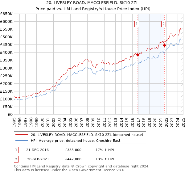 20, LIVESLEY ROAD, MACCLESFIELD, SK10 2ZL: Price paid vs HM Land Registry's House Price Index