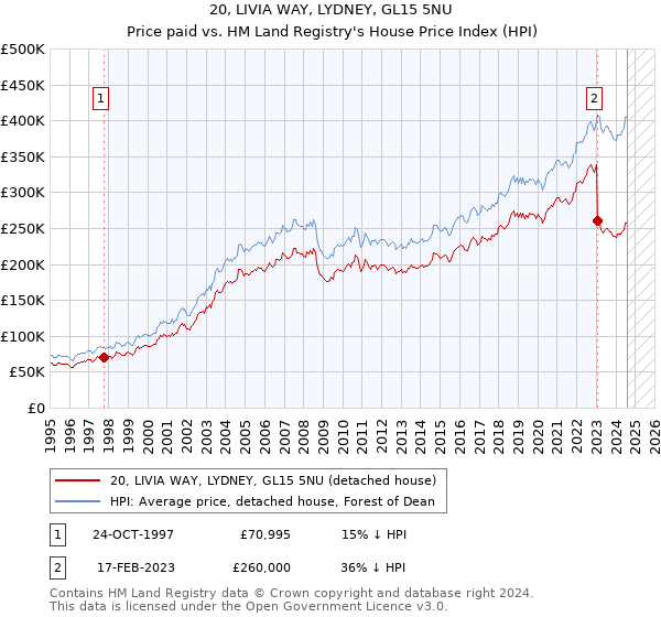 20, LIVIA WAY, LYDNEY, GL15 5NU: Price paid vs HM Land Registry's House Price Index