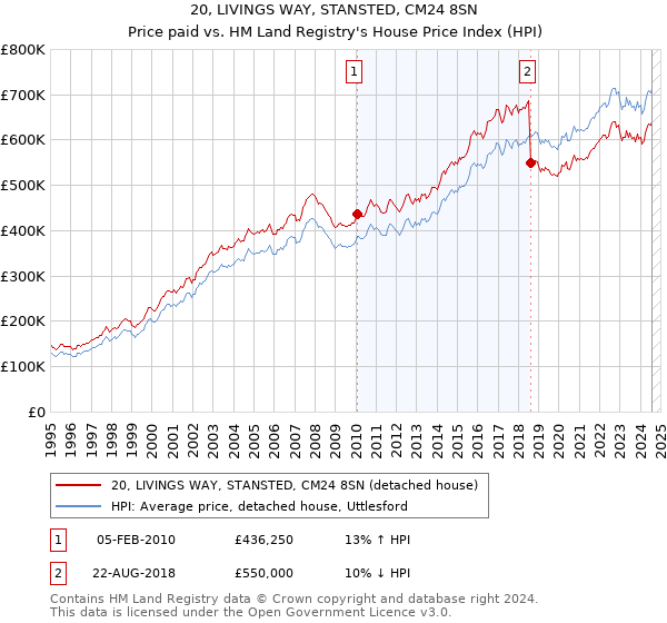 20, LIVINGS WAY, STANSTED, CM24 8SN: Price paid vs HM Land Registry's House Price Index