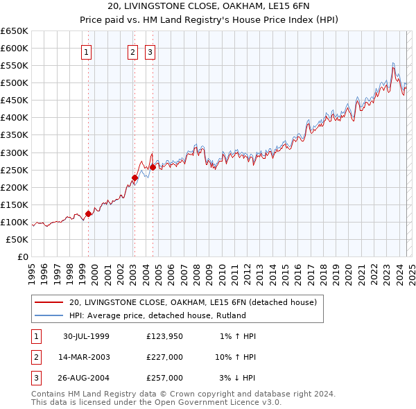 20, LIVINGSTONE CLOSE, OAKHAM, LE15 6FN: Price paid vs HM Land Registry's House Price Index