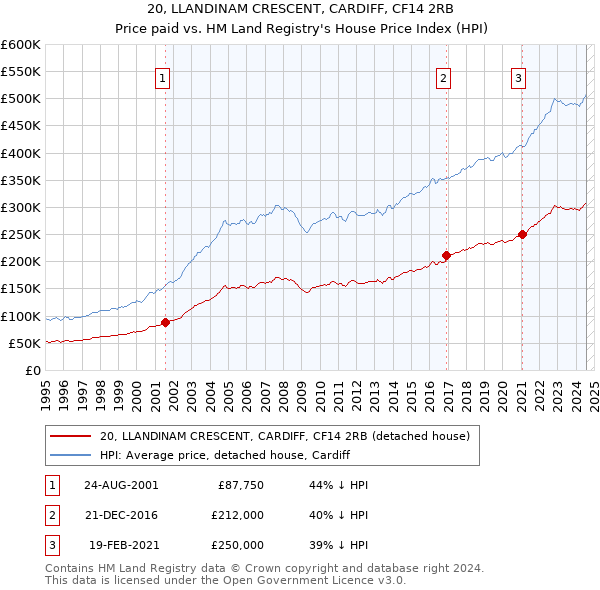 20, LLANDINAM CRESCENT, CARDIFF, CF14 2RB: Price paid vs HM Land Registry's House Price Index