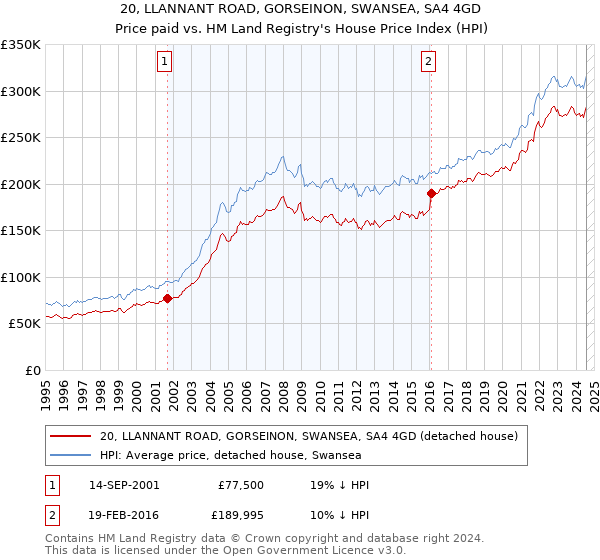 20, LLANNANT ROAD, GORSEINON, SWANSEA, SA4 4GD: Price paid vs HM Land Registry's House Price Index