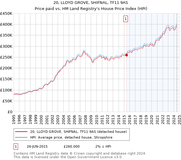 20, LLOYD GROVE, SHIFNAL, TF11 9AS: Price paid vs HM Land Registry's House Price Index